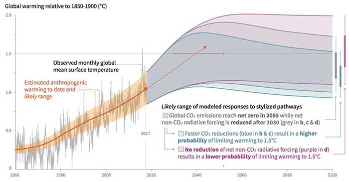 그림1) 지구평균 온도 상승 시나리오 (IPCC 특별 보고서, Global Warming of 1.5℃, 2018)