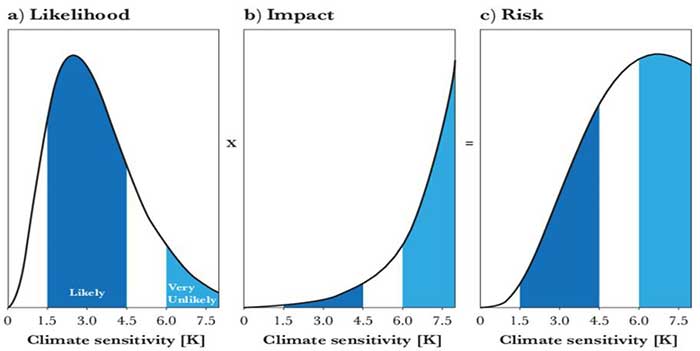 그림. 기후관련 위기 도식, (a) 사건의 개연성(likehood), (b) 영향력 산출, (c) 위험도. 확률 분포의 최대치에서는 더 낮은 개연적 사건들이 최고도의 위험도를 띤다. (Credit: RT Sutton/E Hawkins). 