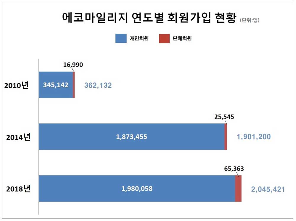 에코마일리지 회원가입 현황 (한국일보, 2019년 5월 15일자)