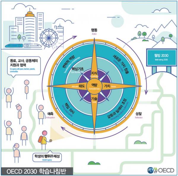 OECD 2030 학습나침반. 출처 : 「OECD 교육 2030: 미래교육과 역량」 (번역 자료 : 서울시 교육청 발간 서울교육중기발전계획위원회 보고서: 서울미래교육 2030)