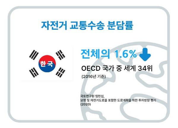 한국의 자전거 수송분담률 1.6%(2020). 통계 : 국토연구원