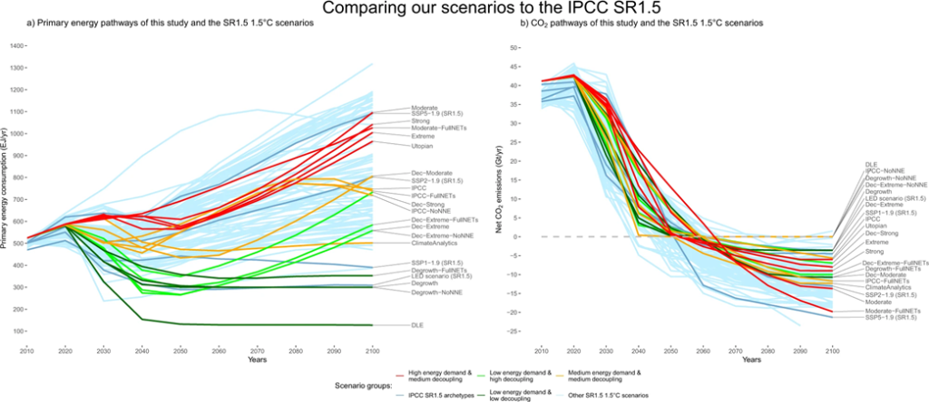 그림 1. 이 연구의 시나리오와 IPCC SR1.5의 비교. IPCC SR1.5의 1.5°C 시나리오와 우리 시나리오의 1차 에너지 a) 그리고 넷 CO2 b) 경로의 비교. IPCC 경로에 대한 데이터는 IIASA에서 호스팅하는 IAMC 1.5°C 시나리오 탐색기에서 가져온 것이다.