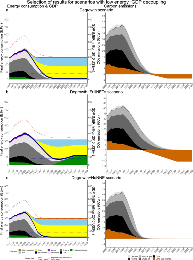 그림 2. 낮은 에너지-GDP 탈동조화가 있는 1.5°C 시나리오 선택. 낮은 에너지-GDP 탈동조화(a-c)를 갖는 1.5°C 시나리오 선택. 왼쪽은 최종 에너지 소비(EJ, 왼쪽 축), 총 1차 에너지 소비(EJ, 빨간색 점선, 왼쪽 축) 및 GDP(MER, 2010년 1조 달러, 파란색 점선, 오른쪽 축). 오른쪽은 탄소 배출량(GtCO2/yr). 전체 시나리오 모음은 보충 그림 1에서 찾을 수 있다.