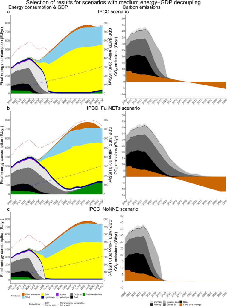 그림 3. 중간 에너지-GDP 탈동조화가 있는 1.5°C 시나리오 선택. 중간 에너지-GDP 탈동조화(a-c)를 갖는 1.5°C 시나리오 선택. 왼쪽은 최종 에너지 소비(EJ, 왼쪽 축), 총 1차 에너지 소비(EJ, 빨간색 점선, 왼쪽 축) 및 GDP(MER, 2010년 1조 달러, 파란색 점선, 오른쪽 축). 오른쪽은 탄소 배출량(GtCO2/yr). 전체 시나리오 모음은 보충 그림 2에서 찾을 수 있다.