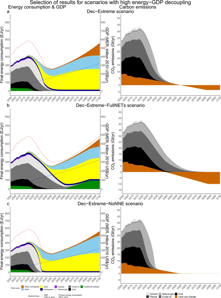 그림 4. 높은 에너지-GDP 탈동조화가 있는 1.5°C 시나리오 선택. 높은 에너지-GDP 탈동조화(a-c)를 갖는 1.5°C 시나리오 선택. 왼쪽은 최종 에너지 소비(EJ, 왼쪽 축), 총 1차 에너지 소비(EJ, 빨간색 점선, 왼쪽 축) 및 GDP(MER, 2010년 1조 달러, 파란색 점선, 오른쪽 축). 오른쪽은 탄소 배출량(GtCO2/yr). 전체 시나리오 모음은 보충 그림 3에서 찾을 수 있다.